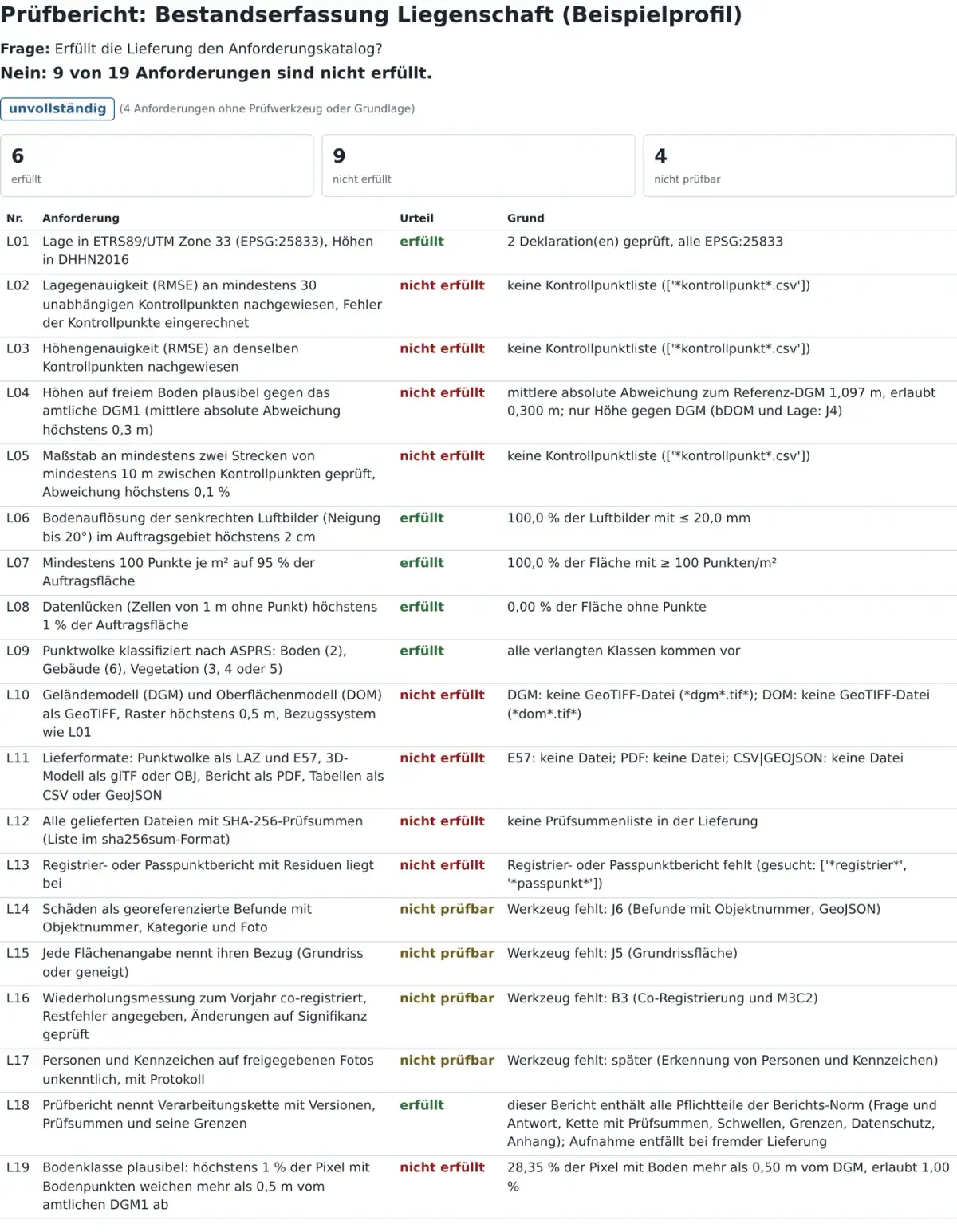 Check report: question, answer “No: 9 of 19 requirements are not met”, tiles met / not met / not checkable and a table with verdict and reason per line
