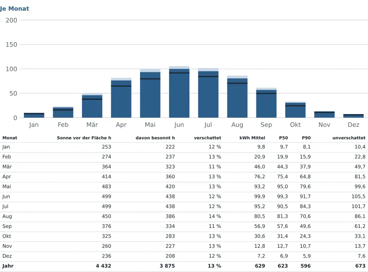 Bar chart of monthly yield with and without shading and a P90 mark