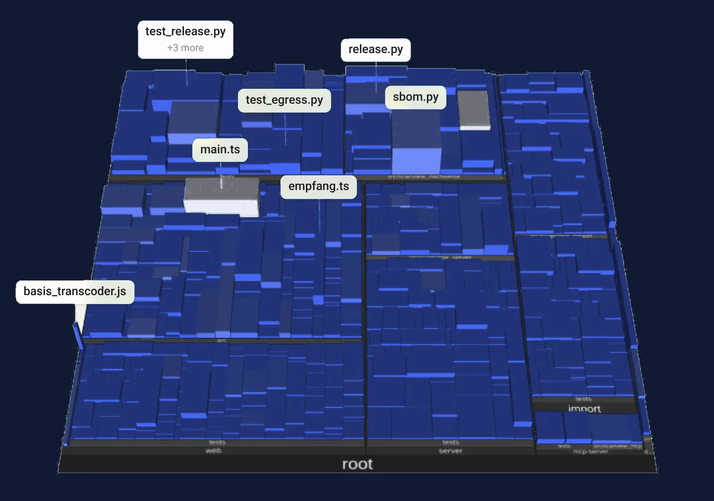 Code map of siteBits: blocks for files, grouped by viewer, import, server and checks.